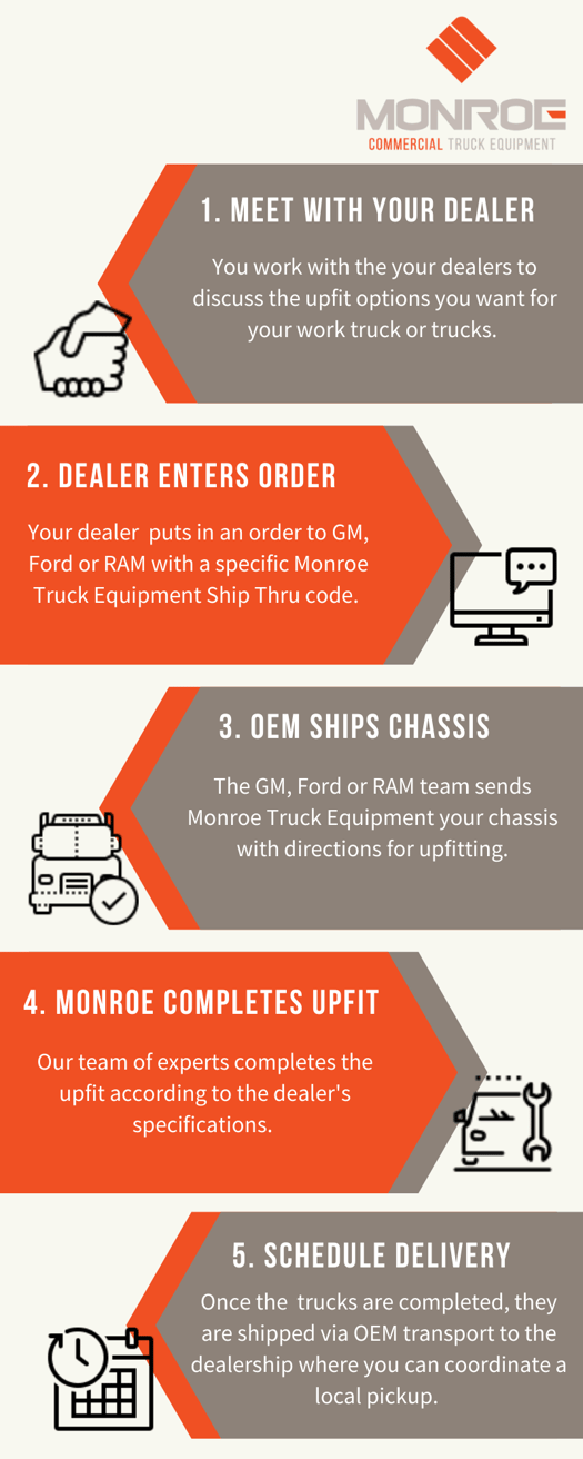Monroe Ship Thru Infographic